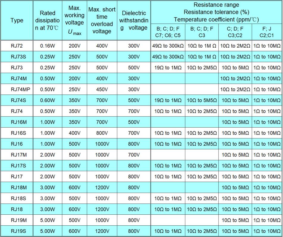 Resistor Rj24 Table THUNDER PRECISION RESISTOR CO.,LTD